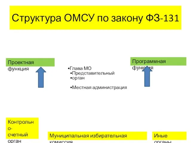 Структура ОМСУ по закону ФЗ-131 Глава МО Представительный орган Местная администрация