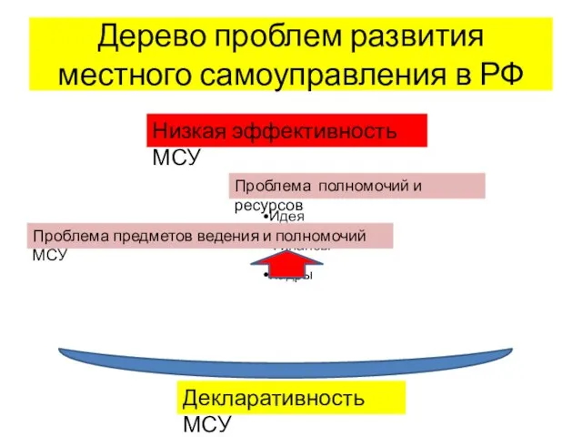 Дерево проблем развития местного самоуправления в РФ Идея Финансы Кадры Проблема