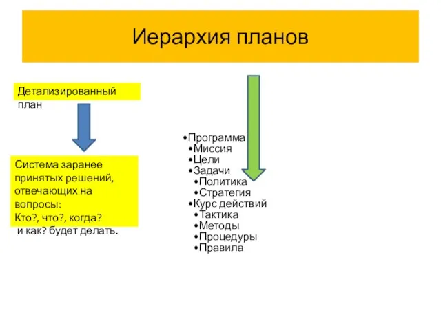 Иерархия планов Программа Миссия Цели Задачи Политика Стратегия Курс действий Тактика