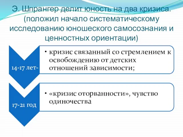 Э. Шпрангер делит юность на два кризиса. (положил начало систематическому исследованию юношеского самосознания и ценностных ориентации)