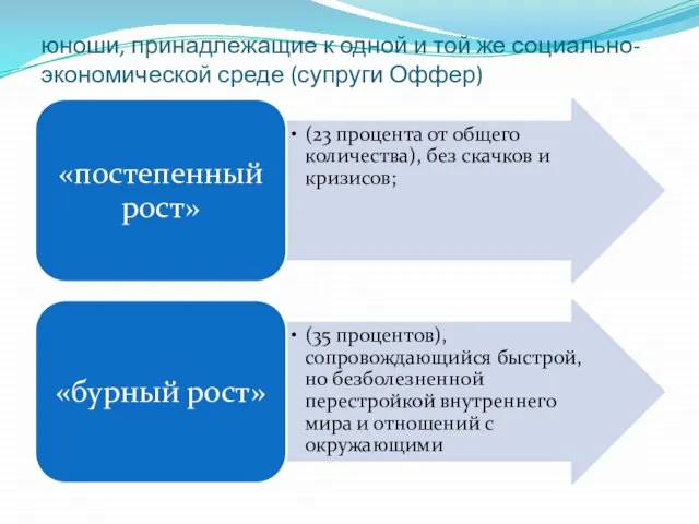 юноши, принадлежащие к одной и той же социально-экономической среде (супруги Оффер)