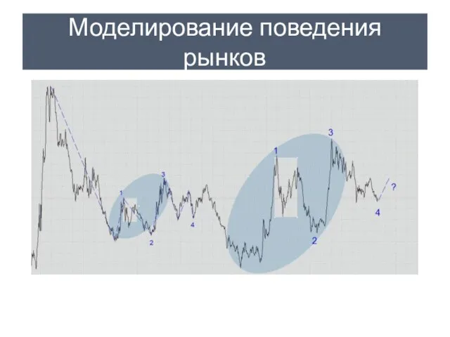 Моделирование поведения рынков