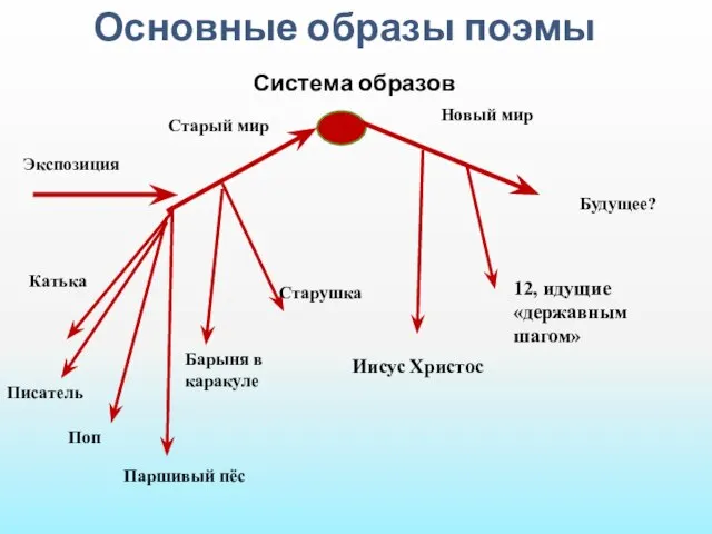 Система образов Экспозиция Старый мир Катька Писатель Поп Паршивый пёс Старушка