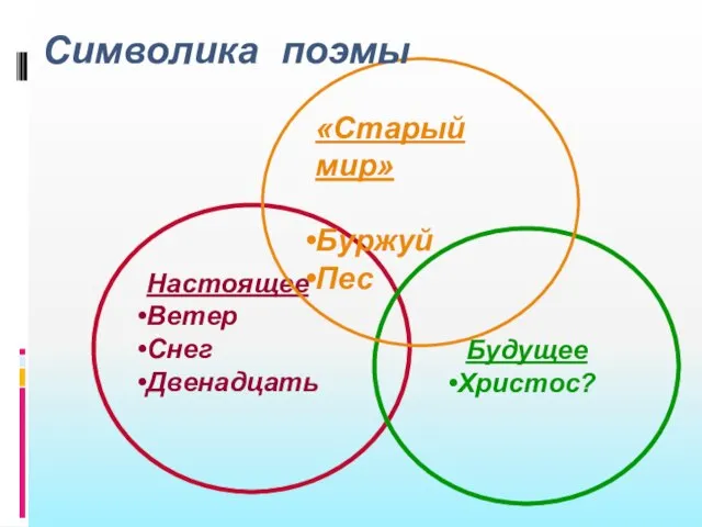 Настоящее Ветер Снег Двенадцать Будущее Христос? «Старый мир» Буржуй Пес Символика поэмы