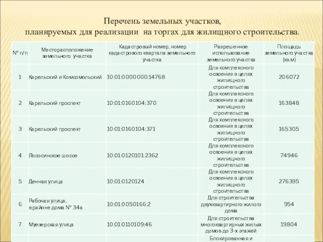 Перечень земельных участков, планируемых для реализации на торгах для жилищного строительства.