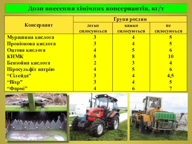 Дози внесення хімічних консервантів, кг/т