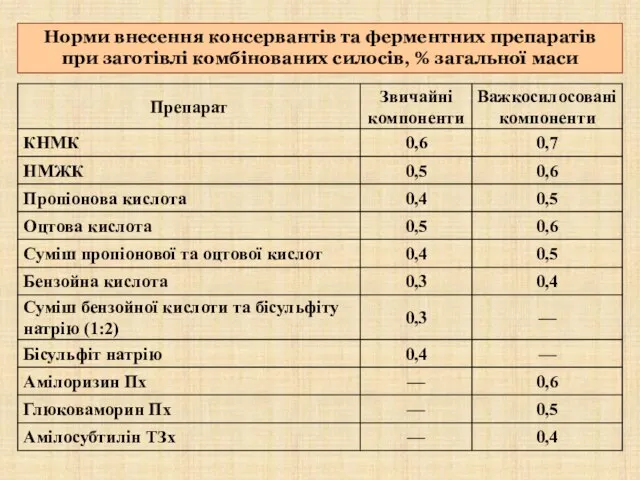 Норми внесення консервантів та ферментних препаратів при заготівлі комбінованих силосів, % загальної маси