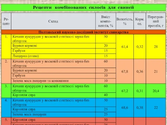 Рецепти комбінованих силосів для свиней