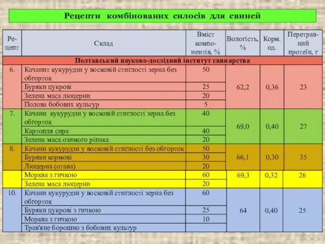 Рецепти комбінованих силосів для свиней