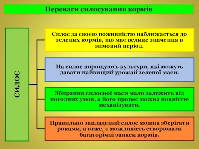 Переваги силосування кормів