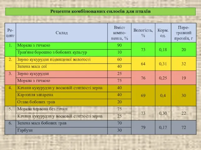 Рецепти комбінованих силосів для птахів