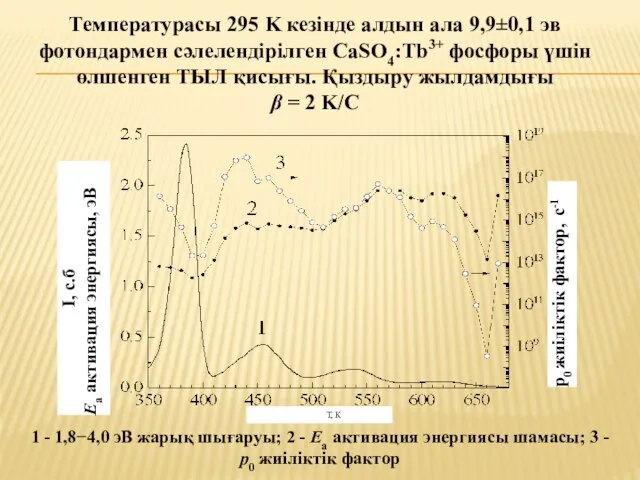 Температурасы 295 K кезінде алдын ала 9,9±0,1 эв фотондармен сәлелендірілген CaSO4:Tb3+