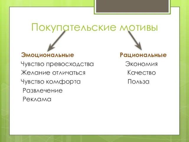 Покупательские мотивы Эмоциональные Рациональные Чувство превосходства Экономия Желание отличаться Качество Чувство комфорта Польза Развлечение Реклама