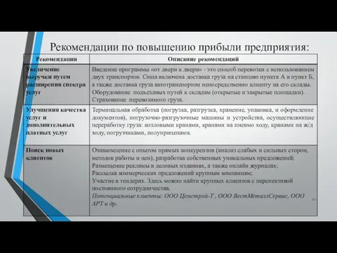 Рекомендации по повышению прибыли предприятия: