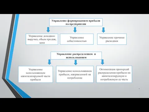 Управление формированием прибыли на предприятии Управление себестоимостью Управление прочими расходами Управление