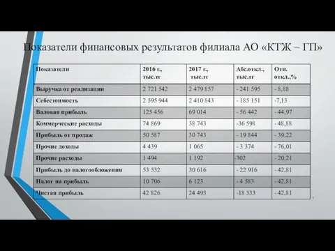 Показатели финансовых результатов филиала АО «КТЖ – ГП»