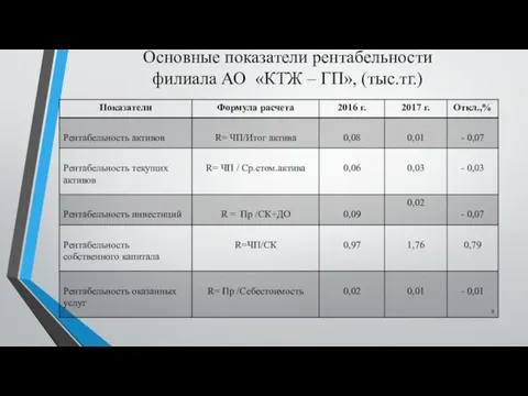 Основные показатели рентабельности филиала АО «КТЖ – ГП», (тыс.тг.)