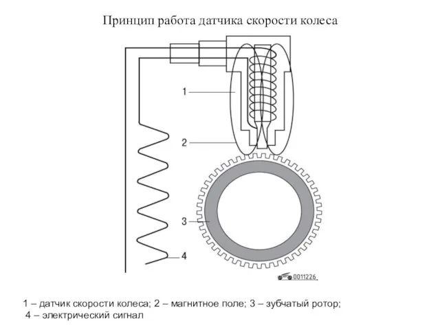 1 – датчик скорости колеса; 2 – магнитное поле; 3 –