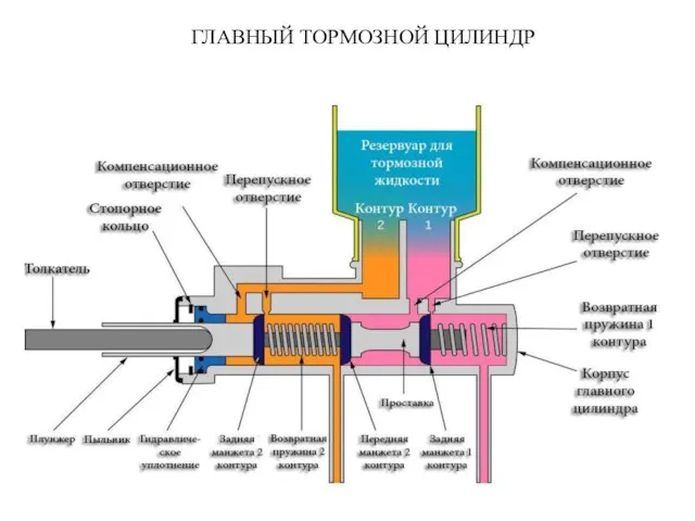 ГЛАВНЫЙ ТОРМОЗНОЙ ЦИЛИНДР