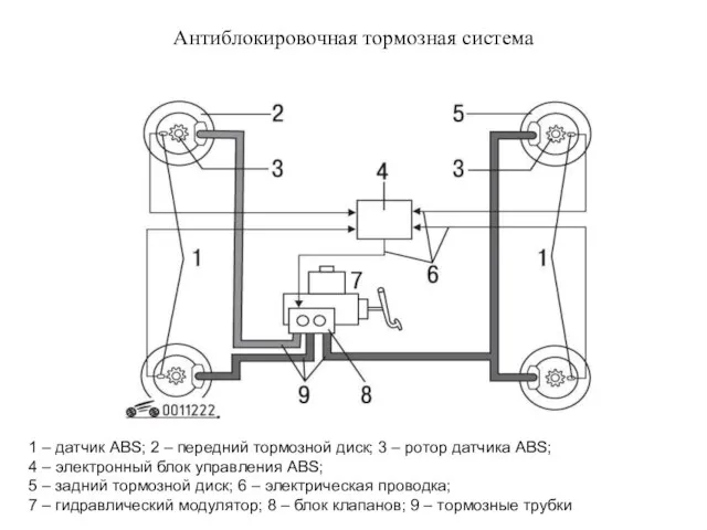 Антиблокировочная тормозная система 1 – датчик ABS; 2 – передний тормозной