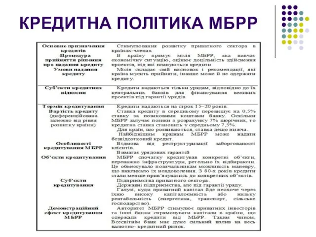 КРЕДИТНА ПОЛІТИКА МБРР