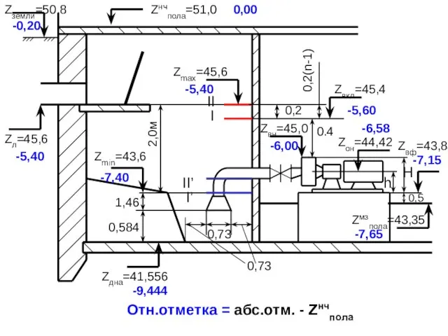 Zл=45,6 Zземли=50,8 Zнчпола=51,0 Zmax=45,6 II I 0,2 0,2(n-1) 0.4 Zвн=45,0 h