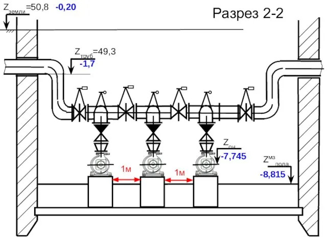Разрез 2-2 Zземли=50,8 -0,20 Zтруб=49,3 -1,7 Zмзпола -8,815 Zон -7,745 1м 1м
