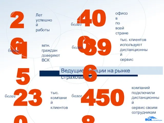 26 Лет успешной работы 400 офисов по всей стране более Ведущие позиции на рынке страхования