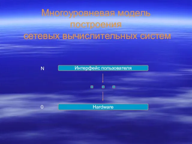 Многоуровневая модель построения сетевых вычислительных систем Интерфейс пользователя Hardware N 0