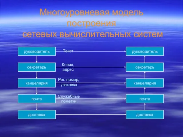 Многоуровневая модель построения сетевых вычислительных систем руководитель секретарь канцелярия почта доставка