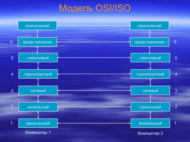 Модель OSI/ISO сеансовый транспортный сетевой канальный физический сеансовый транспортный сетевой канальный