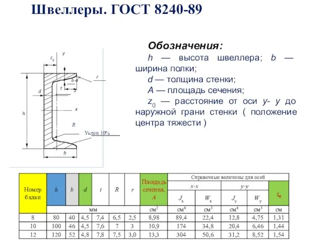 Обозначения: h — высота швеллера; b — ширина полки; d —