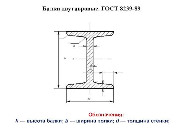 Обозначения: h — высота балки; b — ширина полки; d —