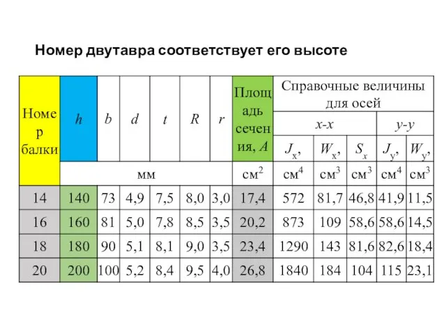 Номер двутавра соответствует его высоте