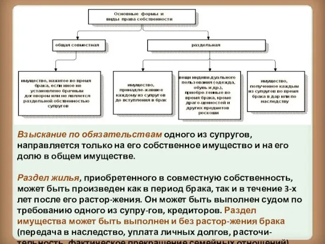 Взыскание по обязательствам одного из супругов, направляется только на его собственное