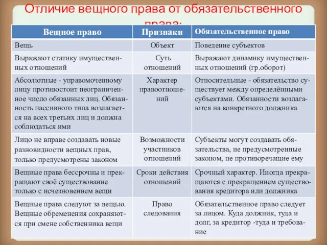 Отличие вещного права от обязательственного права: