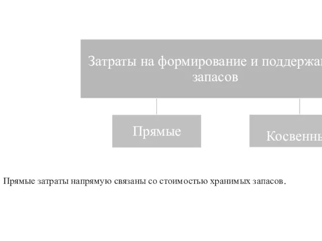 Прямые затраты напрямую связаны со стоимостью хранимых запасов.