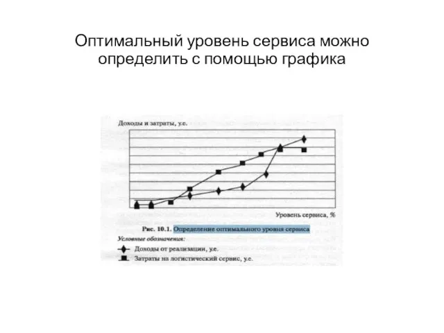 Оптимальный уровень сервиса можно определить с помощью графика