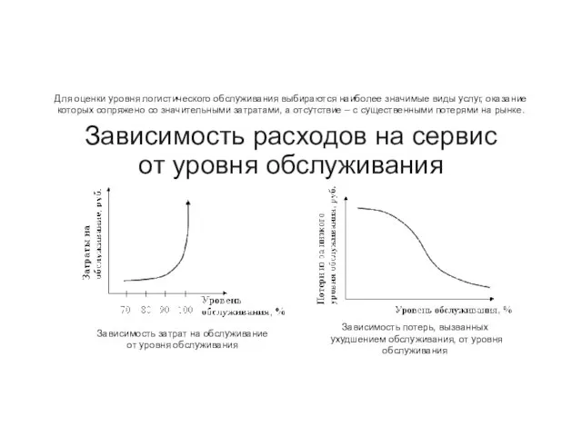 Зависимость расходов на сервис от уровня обслуживания Для оценки уровня логистического