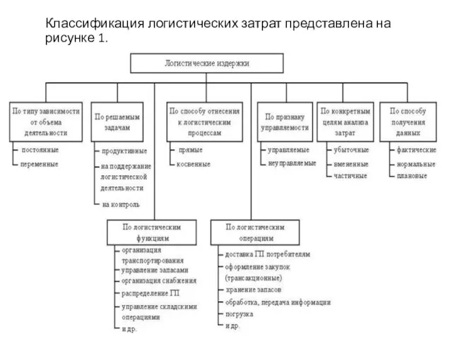 Классификация логистических затрат представлена на рисунке 1.