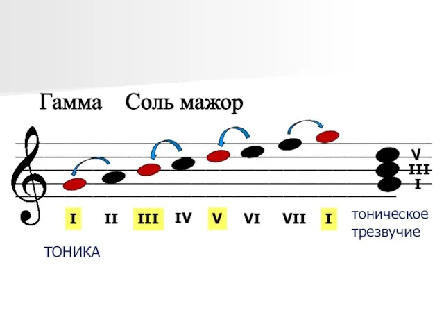 __________________________________________________________________________________________________________________________________________________________________________________________________________________________________________________________________________________________________ I II III IV V VI VII I ТОНИКА I