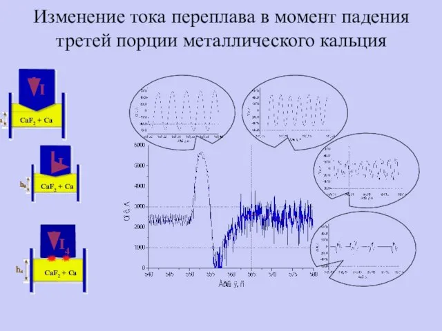 Изменение тока переплава в момент падения третей порции металлического кальция CaF2