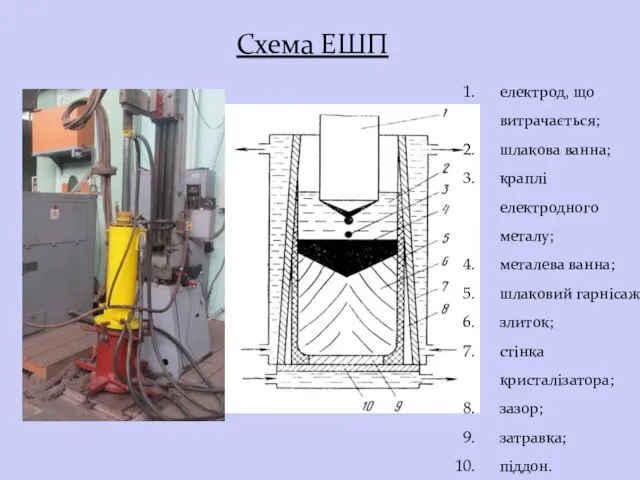 Схема ЕШП електрод, що витрачається; шлакова ванна; краплі електродного металу; металева