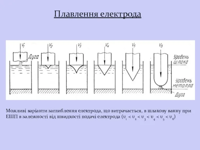 Можливі варіанти заглиблення електрода, що витрачається, в шлакову ванну при ЕШП