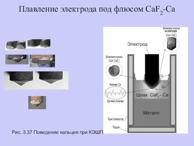 Плавление электрода под флюсом CaF2-Ca Рис. 3.37 Поведение кальция при КЭШП