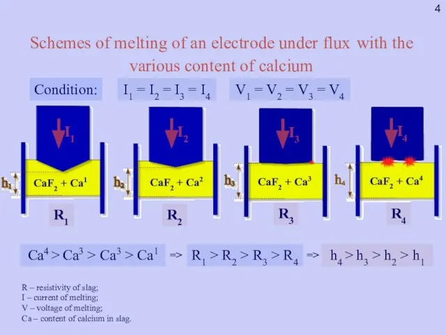 Schemes of melting of an electrode under flux with the various