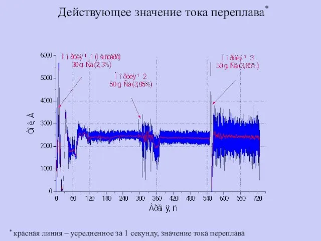 Действующее значение тока переплава* * красная линия – усредненное за 1 секунду, значение тока переплава