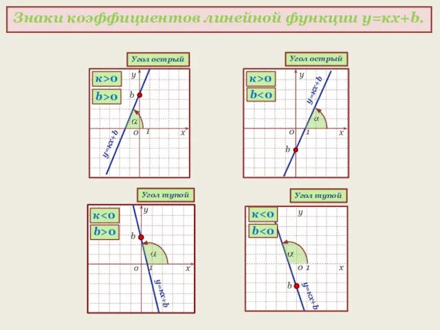 у х 0 1 Знаки коэффициентов линейной функции у=кх+b. b х