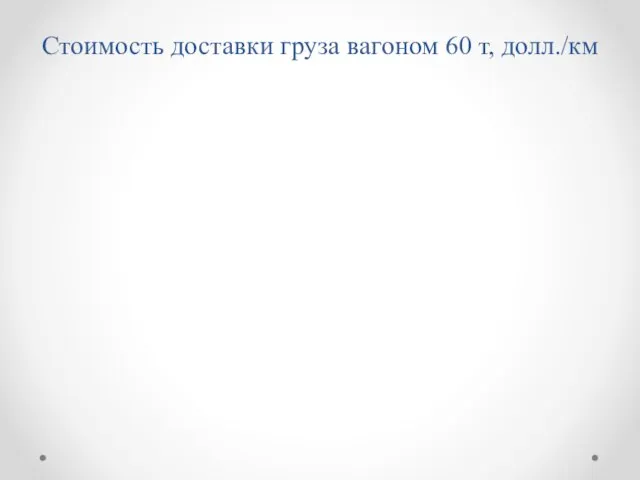 Стоимость доставки груза вагоном 60 т, долл./км