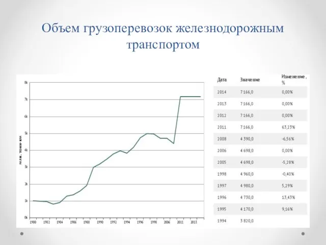 Объем грузоперевозок железнодорожным транспортом